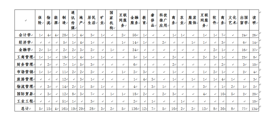 15届经济管理学院毕业生就业动向（行业）汇总.png