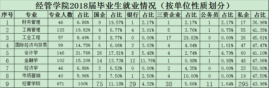 经管学院2018届毕业生就业情况（按单位性质划分）.png