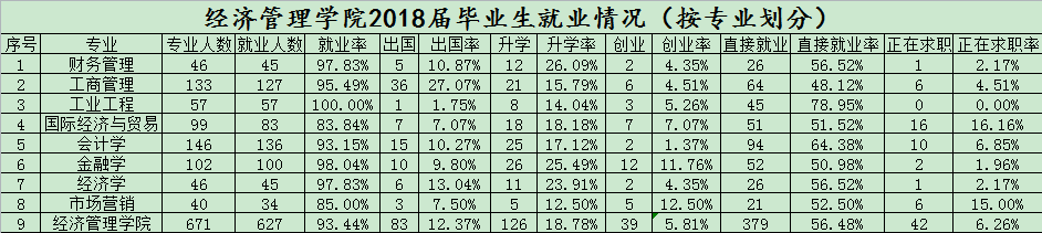 经济管理学院2018届毕业生就业情况（按专业划分）.png